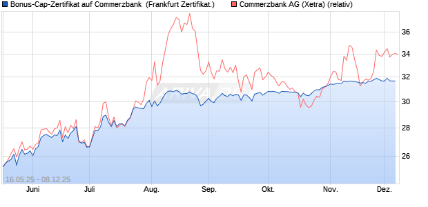 Bonus-Cap-Zertifikat auf Commerzbank [Vontobel] (WKN: VK4FKU) Chart
