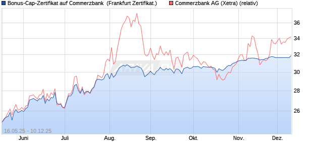 Bonus-Cap-Zertifikat auf Commerzbank [Vontobel] (WKN: VK4FKS) Chart