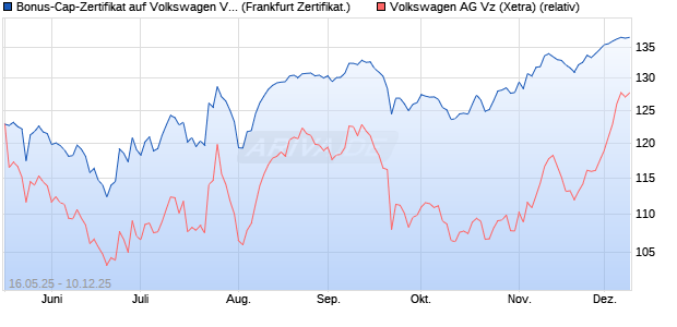 Bonus-Cap-Zertifikat auf Volkswagen Vz [Vontobel] (WKN: VK4F64) Chart