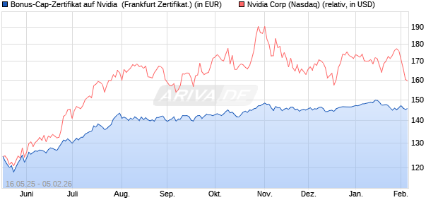 Bonus-Cap-Zertifikat auf Nvidia [Vontobel] (WKN: VK4F77) Chart
