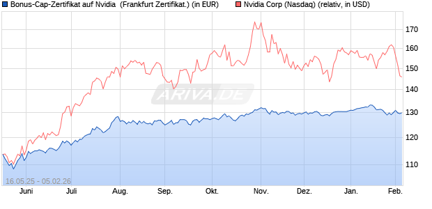 Bonus-Cap-Zertifikat auf Nvidia [Vontobel] (WKN: VK4F74) Chart