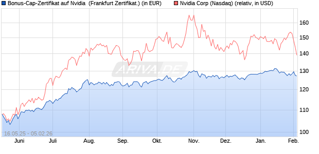 Bonus-Cap-Zertifikat auf Nvidia [Vontobel] (WKN: VK4F71) Chart