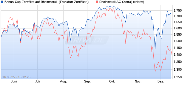 Bonus-Cap-Zertifikat auf Rheinmetall [Vontobel] (WKN: VK4FVJ) Chart