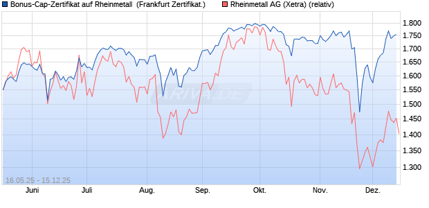 Bonus-Cap-Zertifikat auf Rheinmetall [Vontobel] (WKN: VK4FVH) Chart