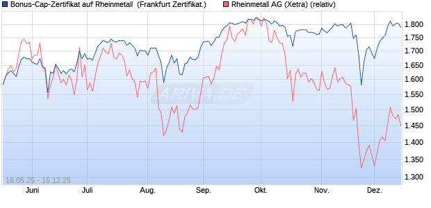 Bonus-Cap-Zertifikat auf Rheinmetall [Vontobel] (WKN: VK4FVK) Chart