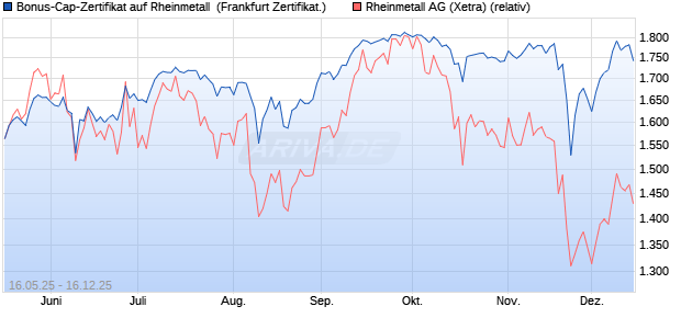 Bonus-Cap-Zertifikat auf Rheinmetall [Vontobel] (WKN: VK4FVG) Chart
