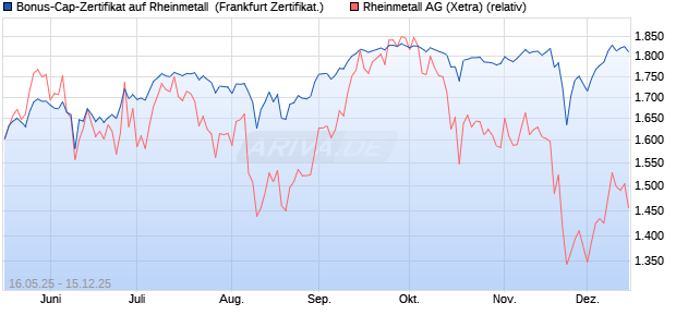 Bonus-Cap-Zertifikat auf Rheinmetall [Vontobel] (WKN: VK4FVF) Chart