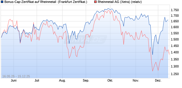 Bonus-Cap-Zertifikat auf Rheinmetall [Vontobel] (WKN: VK4FVD) Chart