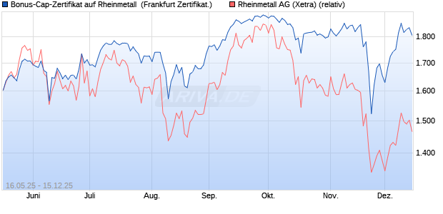 Bonus-Cap-Zertifikat auf Rheinmetall [Vontobel] (WKN: VK4FU9) Chart