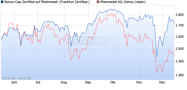 Bonus-Cap-Zertifikat auf Rheinmetall [Vontobel] (WKN: VK4FU6) Chart