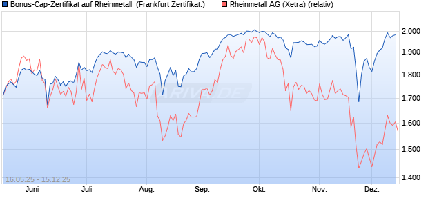 Bonus-Cap-Zertifikat auf Rheinmetall [Vontobel] (WKN: VK4FU7) Chart