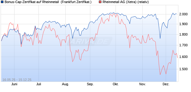 Bonus-Cap-Zertifikat auf Rheinmetall [Vontobel] (WKN: VK4FU4) Chart