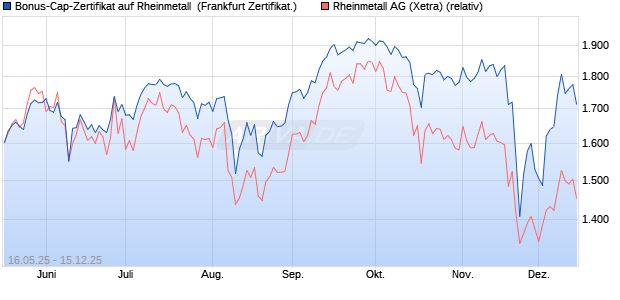 Bonus-Cap-Zertifikat auf Rheinmetall [Vontobel] (WKN: VK4FU1) Chart