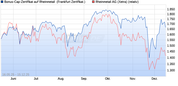 Bonus-Cap-Zertifikat auf Rheinmetall [Vontobel] (WKN: VK4FUY) Chart