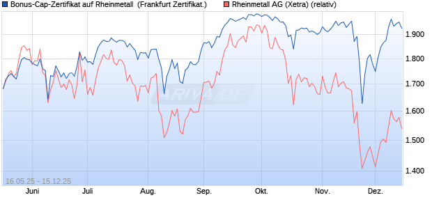 Bonus-Cap-Zertifikat auf Rheinmetall [Vontobel] (WKN: VK4FU2) Chart