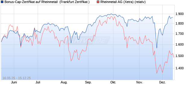 Bonus-Cap-Zertifikat auf Rheinmetall [Vontobel] (WKN: VK4FU0) Chart
