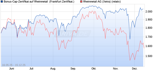 Bonus-Cap-Zertifikat auf Rheinmetall [Vontobel] (WKN: VK4FUW) Chart