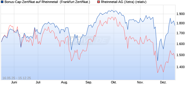 Bonus-Cap-Zertifikat auf Rheinmetall [Vontobel] (WKN: VK4FUZ) Chart