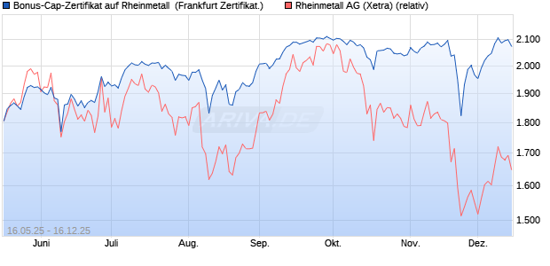 Bonus-Cap-Zertifikat auf Rheinmetall [Vontobel] (WKN: VK4FUX) Chart