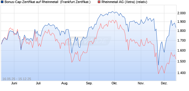 Bonus-Cap-Zertifikat auf Rheinmetall [Vontobel] (WKN: VK4FUV) Chart