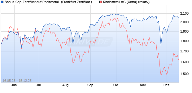 Bonus-Cap-Zertifikat auf Rheinmetall [Vontobel] (WKN: VK4FUS) Chart