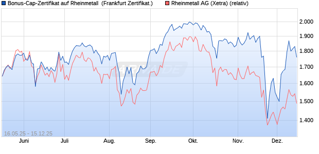 Bonus-Cap-Zertifikat auf Rheinmetall [Vontobel] (WKN: VK4FUR) Chart