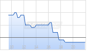 Open End Turbo auf Beiersdorf [ING Markets] Chart