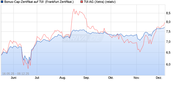 Bonus-Cap-Zertifikat auf TUI [Vontobel] (WKN: VK4F1B) Chart