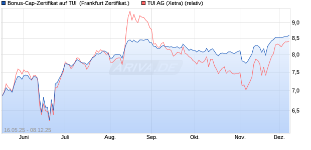 Bonus-Cap-Zertifikat auf TUI [Vontobel] (WKN: VK4F09) Chart