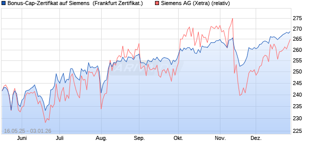 Bonus-Cap-Zertifikat auf Siemens [Vontobel] (WKN: VK4F0Y) Chart