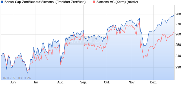 Bonus-Cap-Zertifikat auf Siemens [Vontobel] (WKN: VK4F0V) Chart