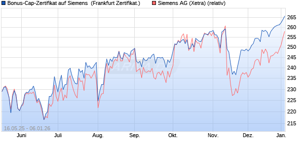 Bonus-Cap-Zertifikat auf Siemens [Vontobel] (WKN: VK4F0Q) Chart