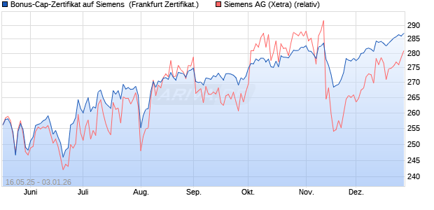 Bonus-Cap-Zertifikat auf Siemens [Vontobel] (WKN: VK4F0R) Chart