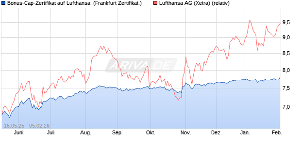 Bonus-Cap-Zertifikat auf Lufthansa [Vontobel] (WKN: VK4FYS) Chart