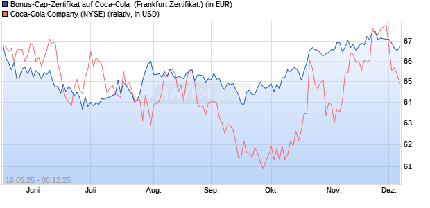 Bonus-Cap-Zertifikat auf Coca-Cola [Vontobel] (WKN: VK4GAT) Chart