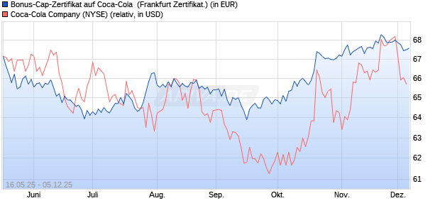 Bonus-Cap-Zertifikat auf Coca-Cola [Vontobel] (WKN: VK4GAS) Chart