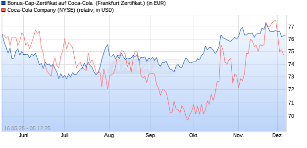 Bonus-Cap-Zertifikat auf Coca-Cola [Vontobel] (WKN: VK4GAQ) Chart