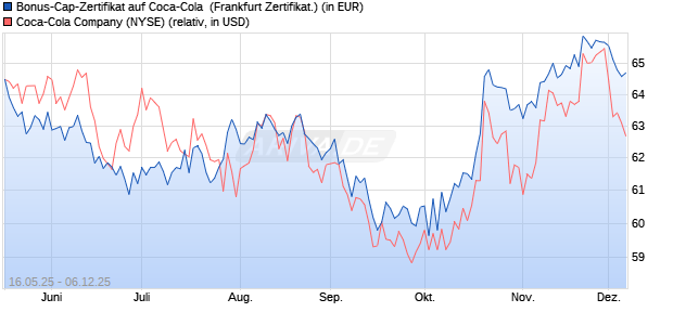 Bonus-Cap-Zertifikat auf Coca-Cola [Vontobel] (WKN: VK4GAP) Chart