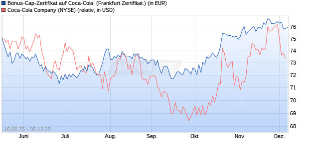 Bonus-Cap-Zertifikat auf Coca-Cola [Vontobel] (WKN: VK4GAM) Chart