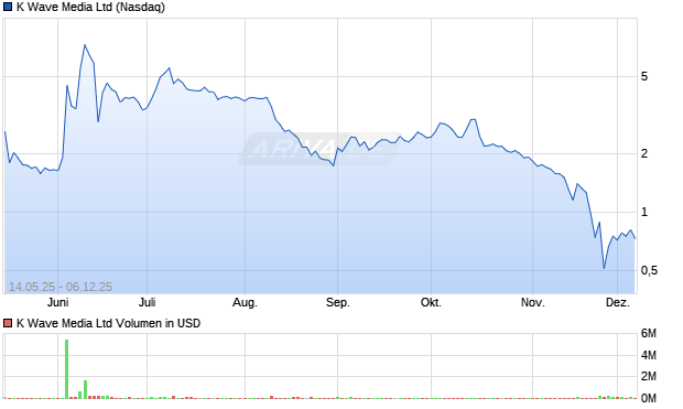 K Wave Media Aktie Chart