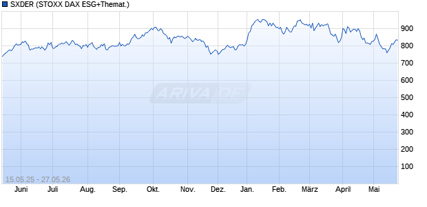 SXDER Chart