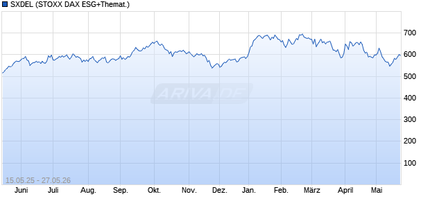 SXDEL Chart