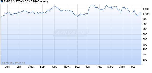 SXDE2Y Chart