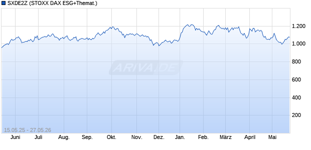 SXDE2Z Chart