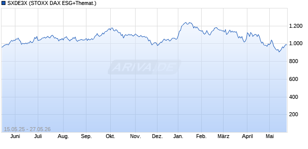 SXDE3X Chart