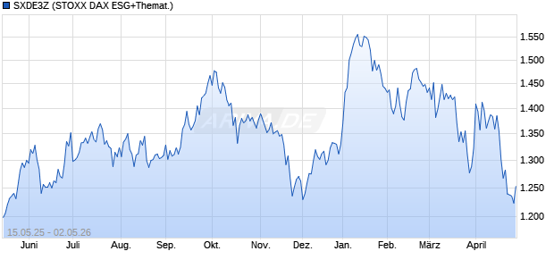 SXDE3Z Chart