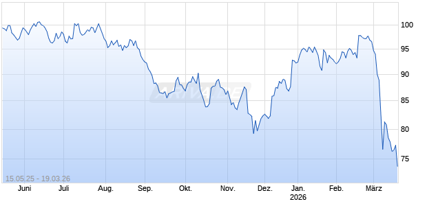 DZ BANK ITV. 25/26DUE Chart