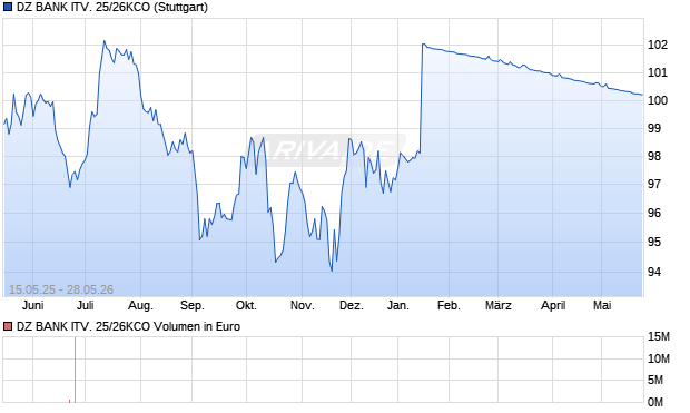 DZ BANK ITV. 25/26KCO Aktie Chart