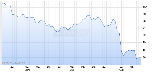 DZ BANK ITV. 25/26HMI Chart