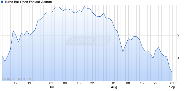 Turbo Bull Open End auf Aixtron [UniCredit Bank GmbH] Chart